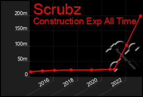 Total Graph of Scrubz