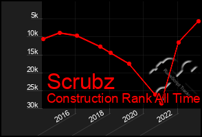 Total Graph of Scrubz