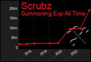 Total Graph of Scrubz