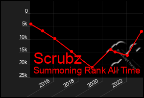 Total Graph of Scrubz