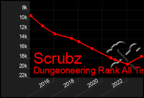 Total Graph of Scrubz