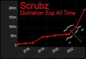 Total Graph of Scrubz