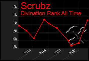 Total Graph of Scrubz