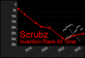 Total Graph of Scrubz