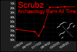 Total Graph of Scrubz