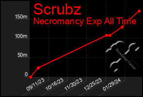 Total Graph of Scrubz