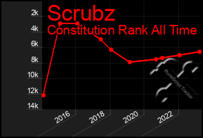 Total Graph of Scrubz