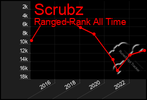 Total Graph of Scrubz