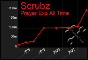 Total Graph of Scrubz