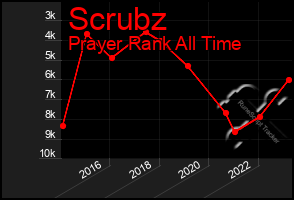 Total Graph of Scrubz