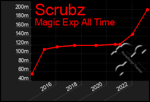 Total Graph of Scrubz