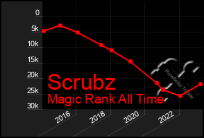 Total Graph of Scrubz