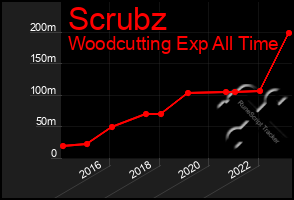 Total Graph of Scrubz