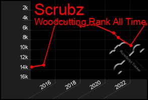 Total Graph of Scrubz