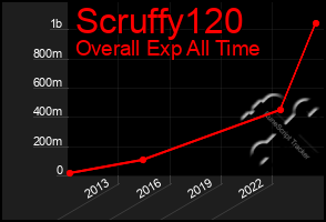 Total Graph of Scruffy120