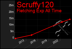 Total Graph of Scruffy120