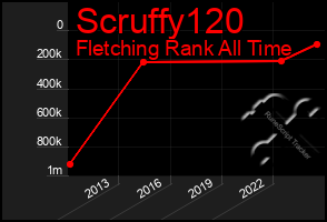 Total Graph of Scruffy120