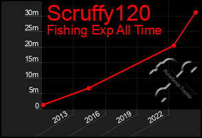 Total Graph of Scruffy120