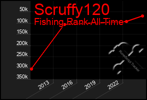 Total Graph of Scruffy120