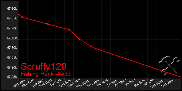 Last 31 Days Graph of Scruffy120