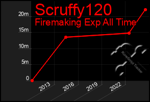 Total Graph of Scruffy120