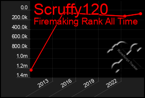 Total Graph of Scruffy120