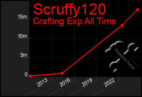 Total Graph of Scruffy120