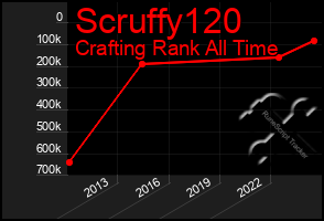 Total Graph of Scruffy120