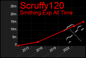 Total Graph of Scruffy120