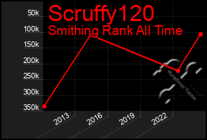 Total Graph of Scruffy120