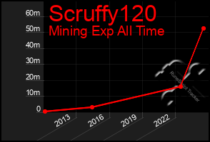 Total Graph of Scruffy120