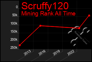 Total Graph of Scruffy120