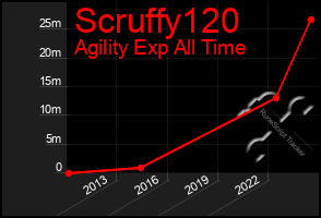 Total Graph of Scruffy120