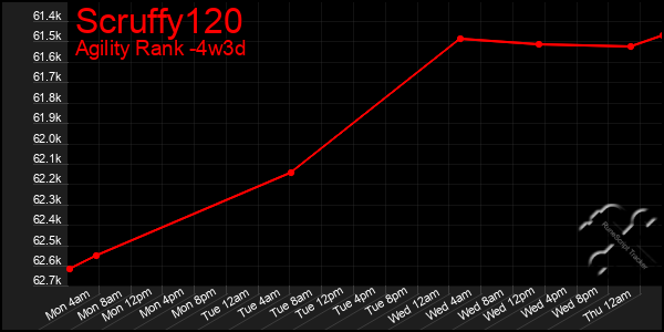 Last 31 Days Graph of Scruffy120