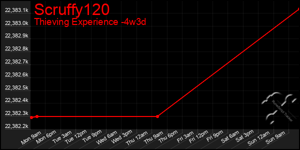 Last 31 Days Graph of Scruffy120