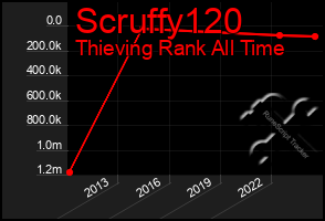 Total Graph of Scruffy120