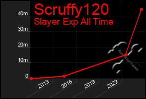 Total Graph of Scruffy120