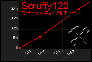 Total Graph of Scruffy120