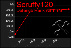 Total Graph of Scruffy120