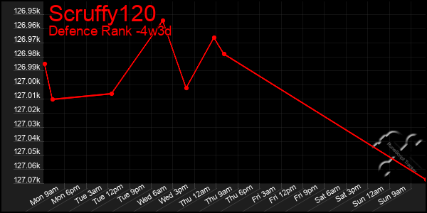 Last 31 Days Graph of Scruffy120