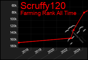 Total Graph of Scruffy120