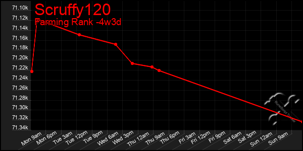 Last 31 Days Graph of Scruffy120