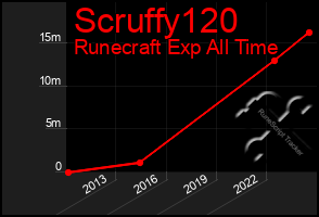 Total Graph of Scruffy120