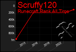 Total Graph of Scruffy120