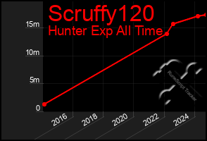 Total Graph of Scruffy120