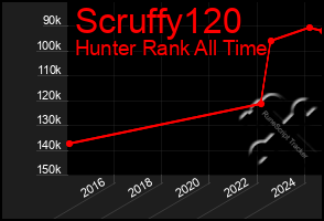 Total Graph of Scruffy120