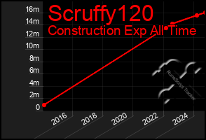 Total Graph of Scruffy120