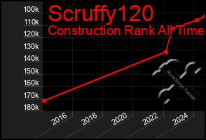 Total Graph of Scruffy120