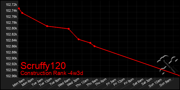 Last 31 Days Graph of Scruffy120