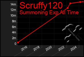 Total Graph of Scruffy120